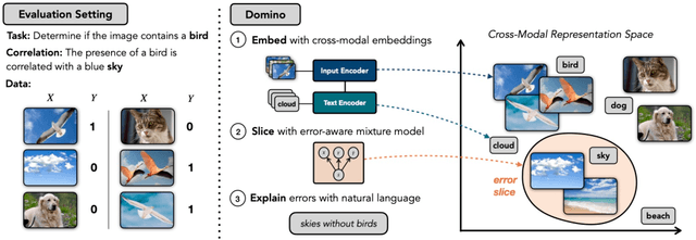 Figure 1 for Domino: Discovering Systematic Errors with Cross-Modal Embeddings