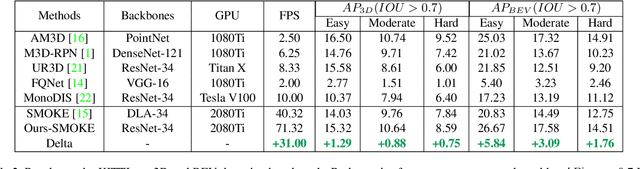 Figure 4 for Lite-FPN for Keypoint-based Monocular 3D Object Detection