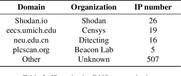 Figure 3 for ICSTrace: A Malicious IP Traceback Model for Attacking Data of Industrial Control System