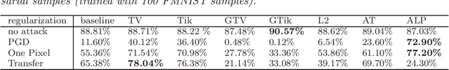 Figure 3 for Generalization Error Analysis of Neural networks with Gradient Based Regularization