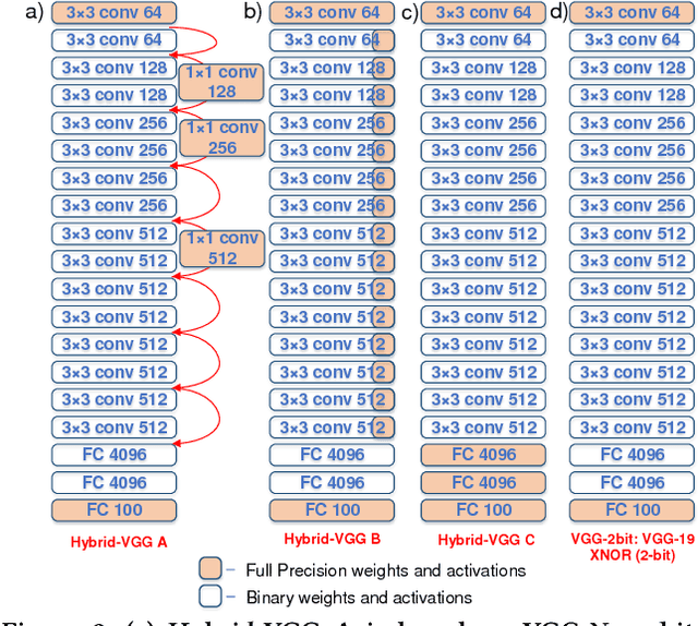 Figure 3 for Efficient Hybrid Network Architectures for Extremely Quantized Neural Networks Enabling Intelligence at the Edge