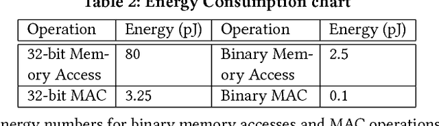 Figure 4 for Efficient Hybrid Network Architectures for Extremely Quantized Neural Networks Enabling Intelligence at the Edge