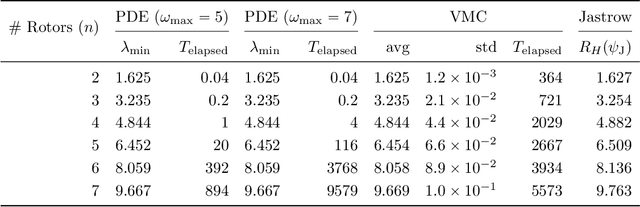 Figure 2 for Continuous-variable neural-network quantum states and the quantum rotor model