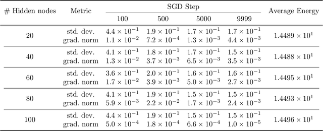 Figure 3 for Continuous-variable neural-network quantum states and the quantum rotor model