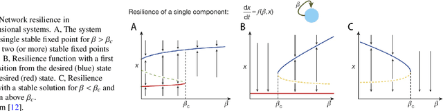 Figure 3 for Network resilience