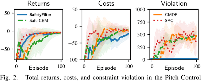 Figure 2 for Safe Reinforcement Learning via Confidence-Based Filters