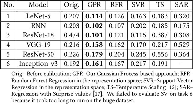 Figure 4 for Operational Calibration: Debugging Confidence Errors for DNNs in the Field