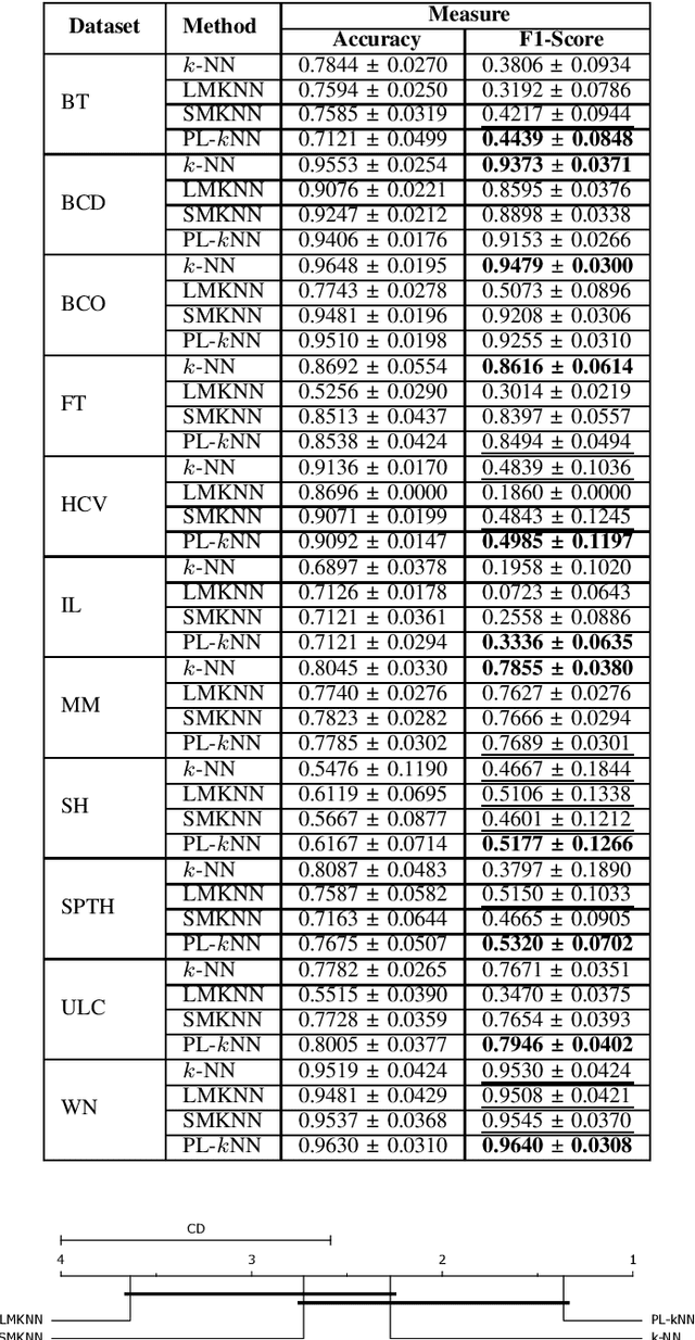 Figure 3 for PL-kNN: A Parameterless Nearest Neighbors Classifier