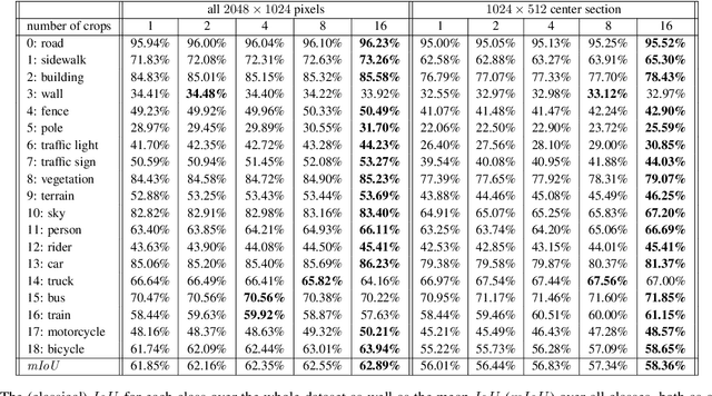 Figure 2 for Uncertainty Measures and Prediction Quality Rating for the Semantic Segmentation of Nested Multi Resolution Street Scene Images