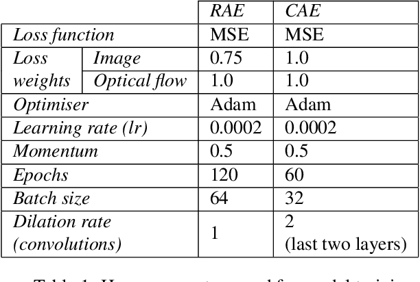 Figure 2 for Unsupervised detection of mouse behavioural anomalies using two-stream convolutional autoencoders