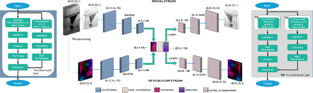 Figure 3 for Unsupervised detection of mouse behavioural anomalies using two-stream convolutional autoencoders