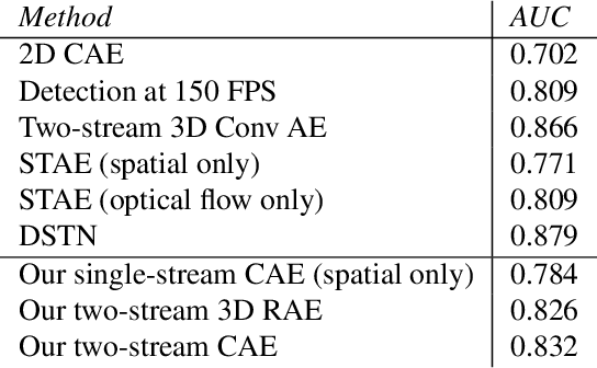 Figure 4 for Unsupervised detection of mouse behavioural anomalies using two-stream convolutional autoencoders