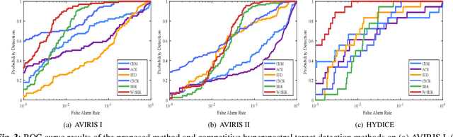 Figure 4 for Weighted Hierarchical Sparse Representation for Hyperspectral Target Detection