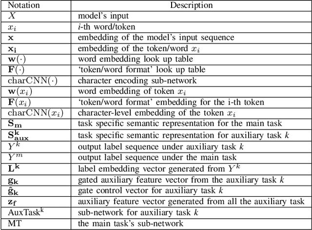 Figure 2 for Gated Task Interaction Framework for Multi-task Sequence Tagging