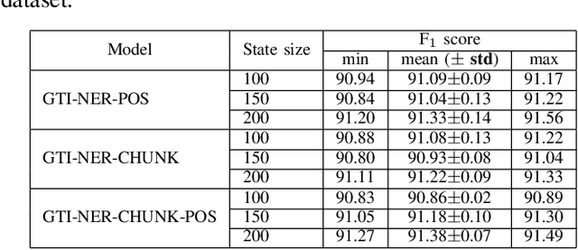 Figure 4 for Gated Task Interaction Framework for Multi-task Sequence Tagging