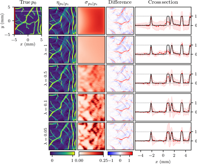 Figure 4 for Utilizing variational autoencoders in the Bayesian inverse problem of photoacoustic tomography