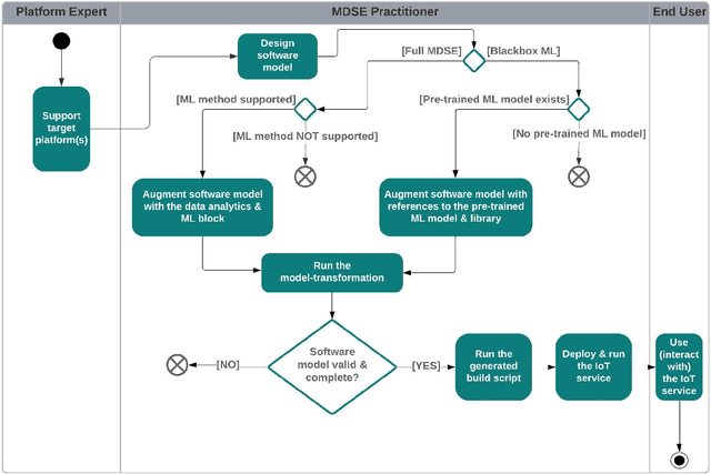 Figure 2 for Enabling Un-/Semi-Supervised Machine Learning for MDSE of the Real-World CPS/IoT Applications