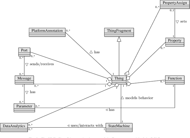 Figure 3 for Enabling Un-/Semi-Supervised Machine Learning for MDSE of the Real-World CPS/IoT Applications