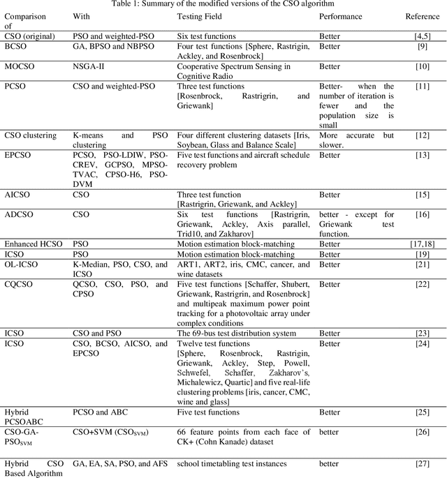 Figure 2 for Cat Swarm Optimization Algorithm -- A Survey and Performance Evaluation