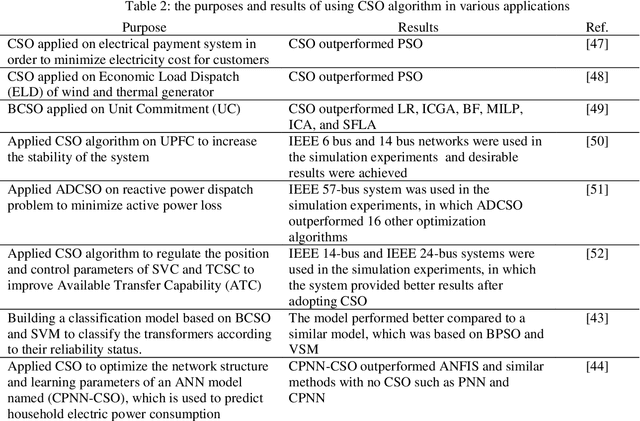Figure 4 for Cat Swarm Optimization Algorithm -- A Survey and Performance Evaluation