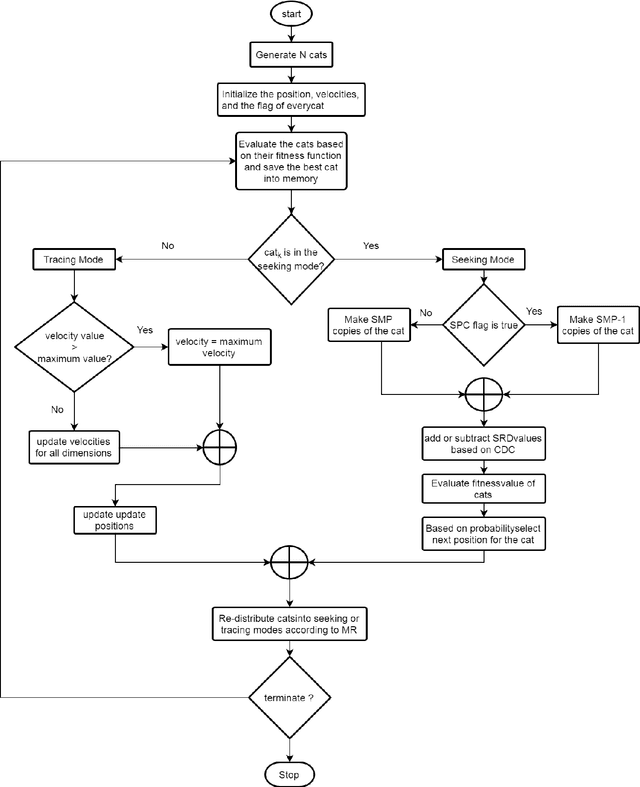 Figure 3 for Cat Swarm Optimization Algorithm -- A Survey and Performance Evaluation