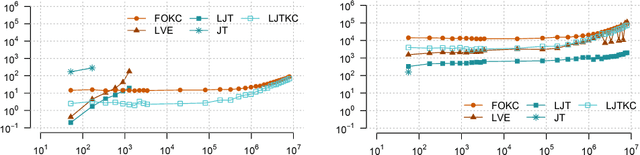 Figure 2 for Fusing First-order Knowledge Compilation and the Lifted Junction Tree Algorithm