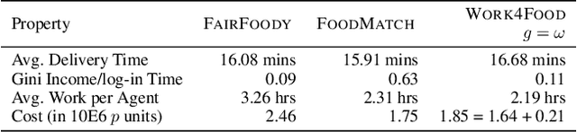 Figure 2 for Gigs with Guarantees: Achieving Fair Wage for Food Delivery Workers
