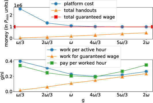Figure 4 for Gigs with Guarantees: Achieving Fair Wage for Food Delivery Workers