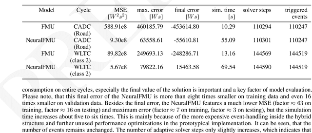 Figure 4 for NeuralFMU: Presenting a workflow for integrating hybrid NeuralODEs into real world applications