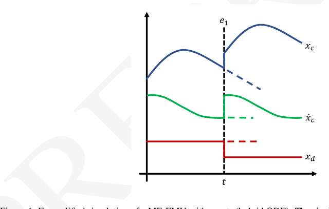 Figure 1 for NeuralFMU: Presenting a workflow for integrating hybrid NeuralODEs into real world applications