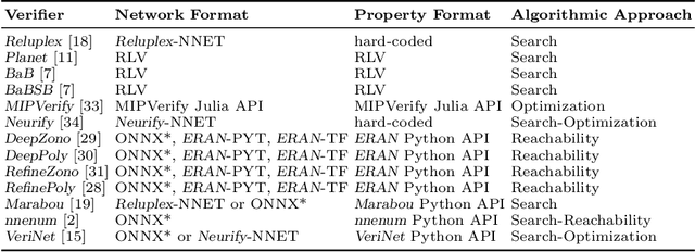 Figure 1 for DNNV: A Framework for Deep Neural Network Verification