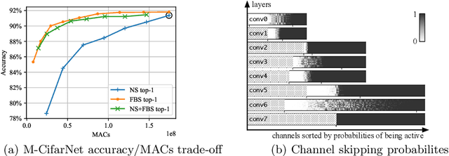Figure 4 for Dynamic Channel Pruning: Feature Boosting and Suppression