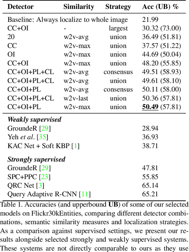 Figure 2 for Phrase Localization Without Paired Training Examples