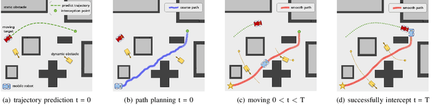 Figure 3 for Moving Target Interception Considering Dynamic Environment