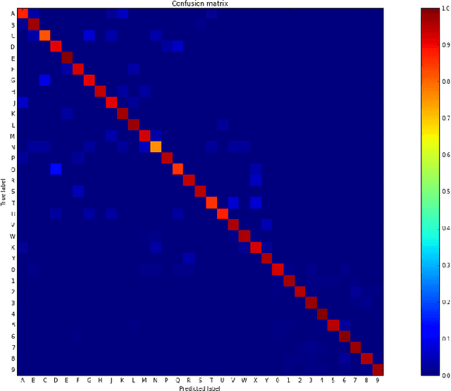 Figure 3 for Segmentation-free Vehicle License Plate Recognition using ConvNet-RNN