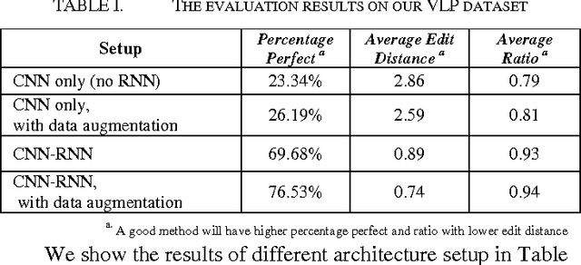 Figure 4 for Segmentation-free Vehicle License Plate Recognition using ConvNet-RNN