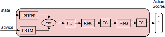 Figure 3 for Influencing Reinforcement Learning through Natural Language Guidance