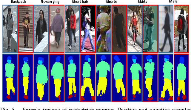 Figure 3 for Learning to Recognize Pedestrian Attribute