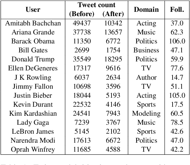 Figure 2 for The Trumpiest Trump? Identifying a Subject's Most Characteristic Tweets