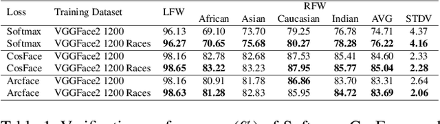 Figure 2 for Exploring Racial Bias within Face Recognition via per-subject Adversarially-Enabled Data Augmentation