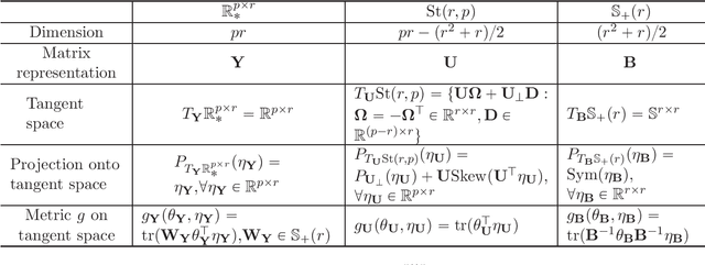 Figure 1 for On Geometric Connections of Embedded and Quotient Geometries in Riemannian Fixed-rank Matrix Optimization