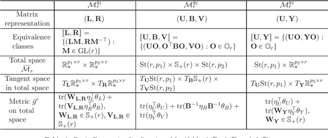 Figure 3 for On Geometric Connections of Embedded and Quotient Geometries in Riemannian Fixed-rank Matrix Optimization