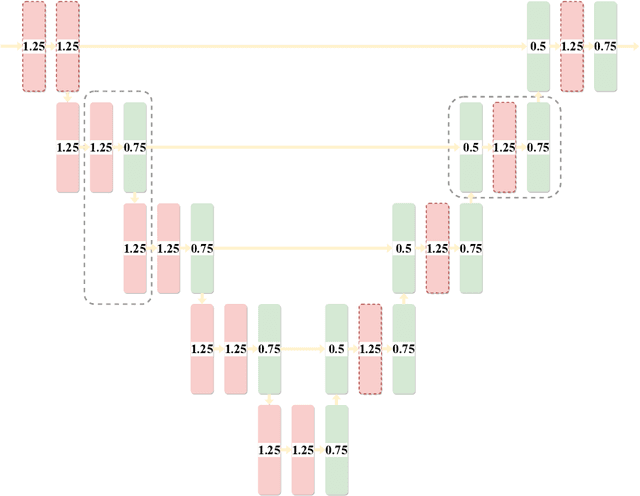 Figure 3 for MRF-UNets: Searching UNet with Markov Random Fields