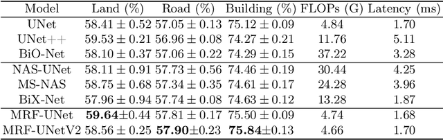 Figure 4 for MRF-UNets: Searching UNet with Markov Random Fields