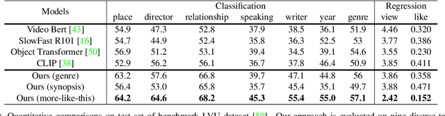 Figure 4 for Movies2Scenes: Learning Scene Representations Using Movie Similarities