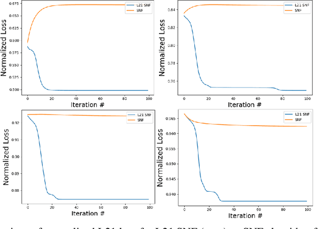 Figure 2 for Regularized L21-Based Semi-NonNegative Matrix Factorization
