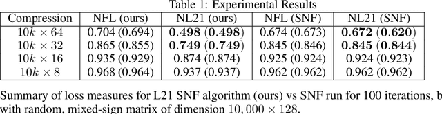Figure 1 for Regularized L21-Based Semi-NonNegative Matrix Factorization