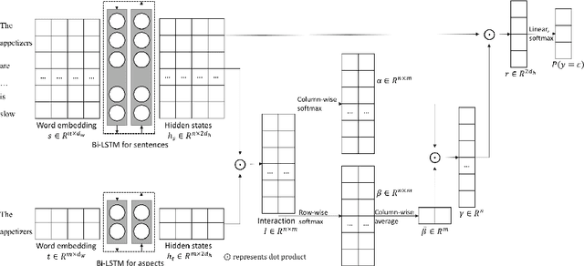 Figure 1 for Aspect Level Sentiment Classification with Attention-over-Attention Neural Networks
