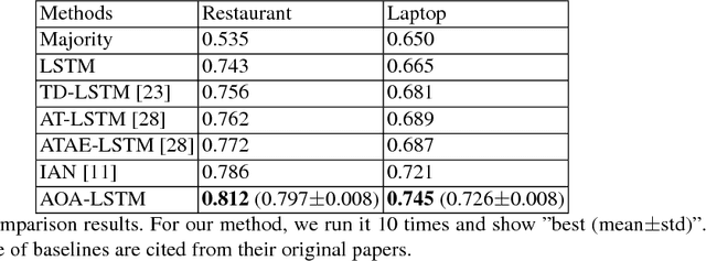 Figure 2 for Aspect Level Sentiment Classification with Attention-over-Attention Neural Networks