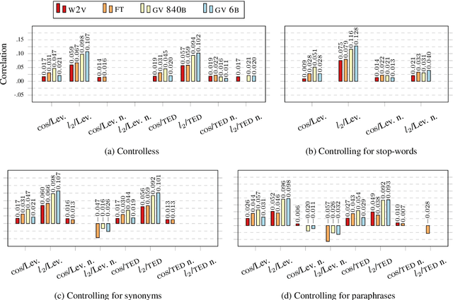 Figure 4 for What Meaning-Form Correlation Has to Compose With